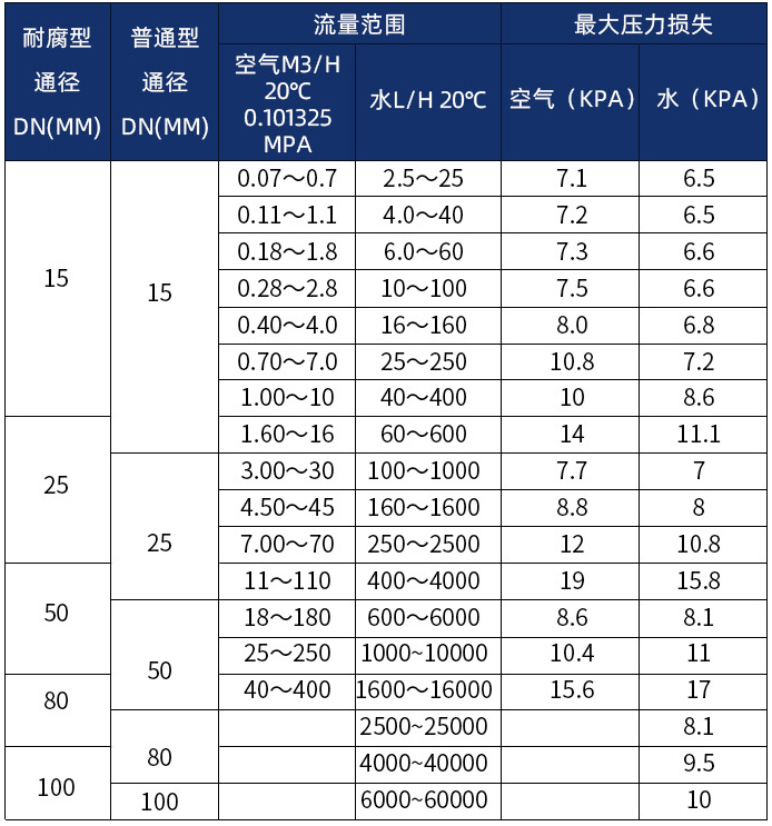 dn15金屬管浮子流量計口徑流量范圍表