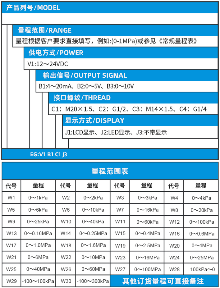 壓阻式壓力變送器規格選型表